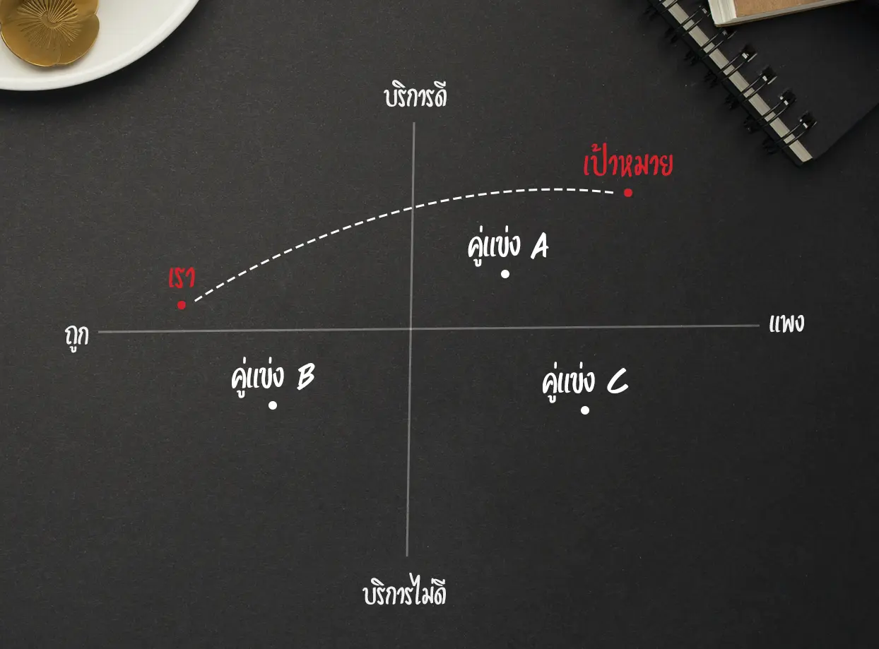 Branding ต้องวางตำแหน่งการตลาดชัดเจน