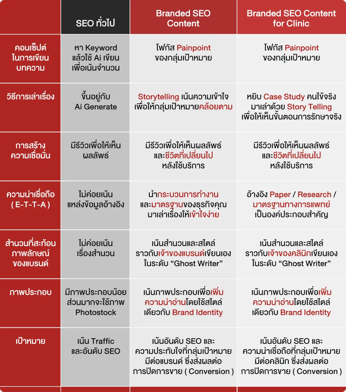 Branded SEO Content ต่างจากบทความทั่วไปยังไง?